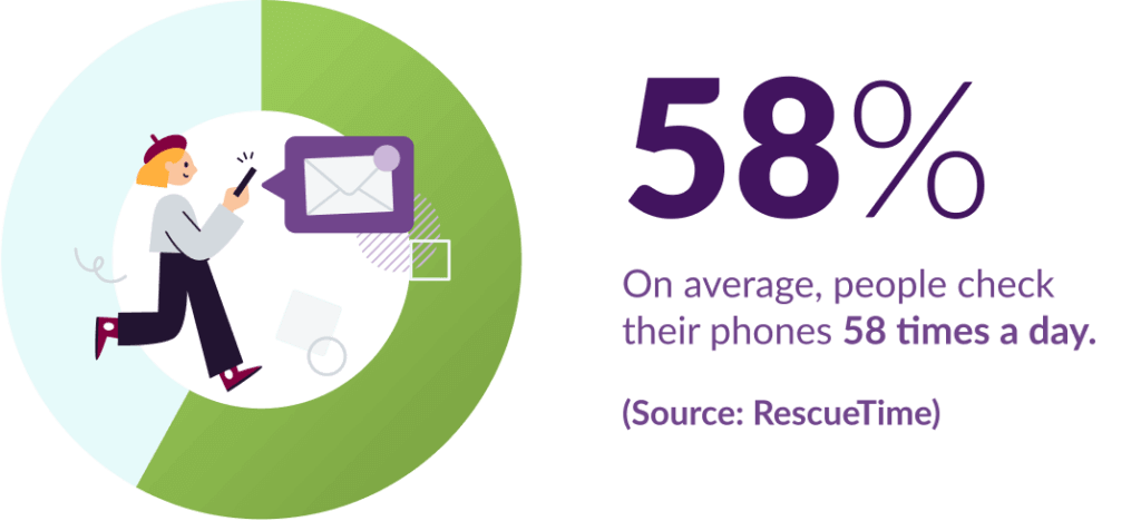Statistic which says, ‘On average, people check their phones 58 times a day.’