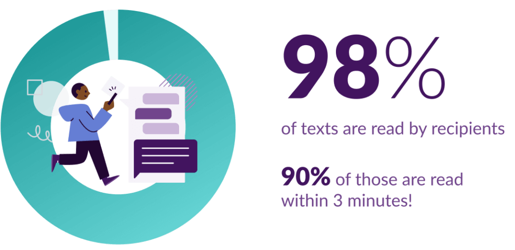 Statistic which says, ‘98% of texts are read by recipients. 90% of those are read within 3 minutes!’