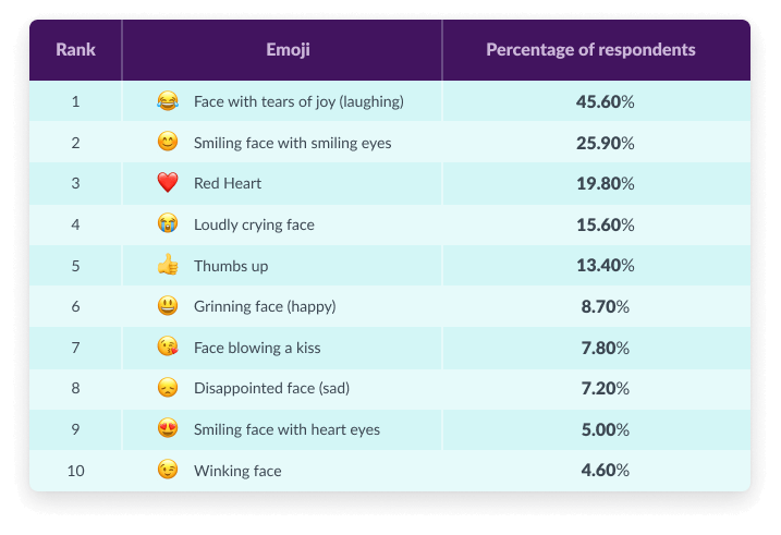 The top ten most popular text message emojis