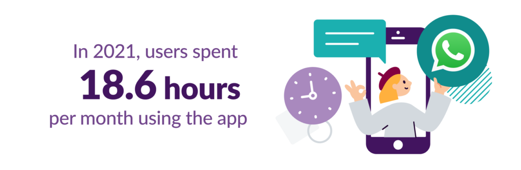 In 2021, users spent 18.6 hours per month using WhatsApp