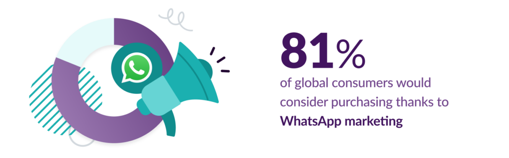 Statistic: 81% of global consumers would consider purchasing thanks to whatsapp marketing