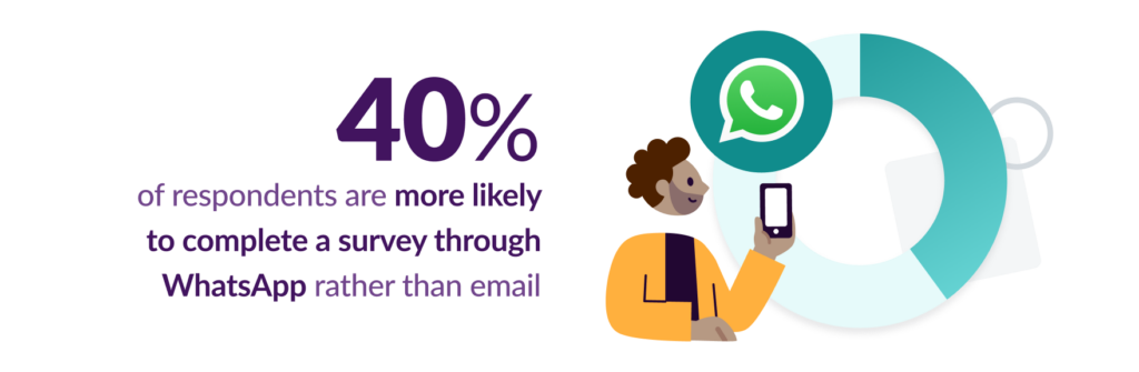 40% of consumers are more likely to complete a survey through WhatsApp rather than email