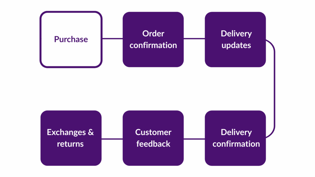purchase > order confirmation > delivery updates > delivery confirmation > customer feedback > exchanges and returns