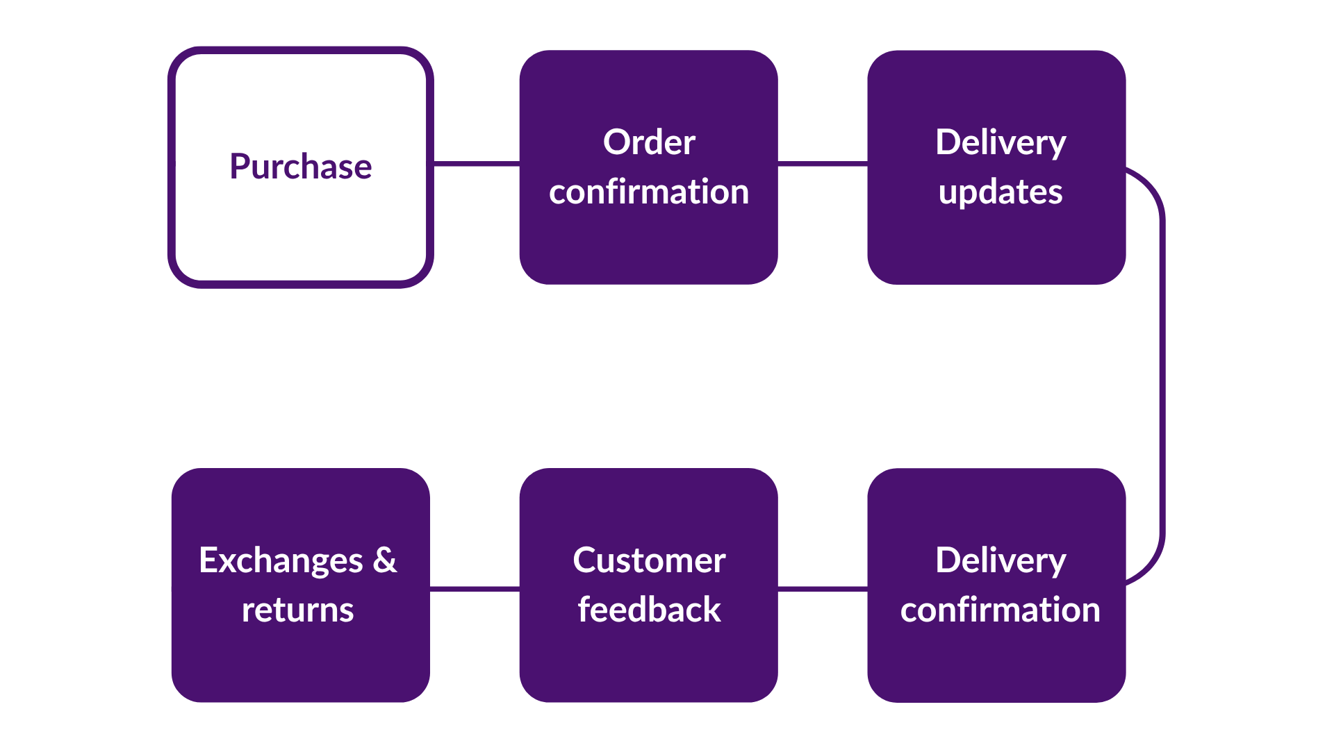 Improving the Post-Purchase Experience: What Happens After Checkout