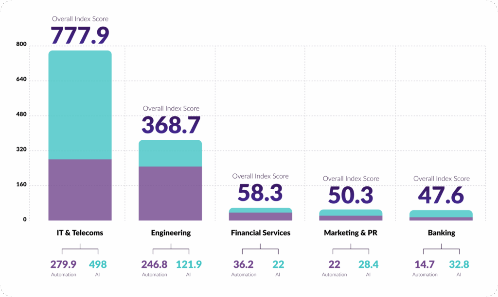 Table showing the top 5 industries according to the automation & AI readiness index