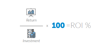 return divided by investment, multiplied by 100