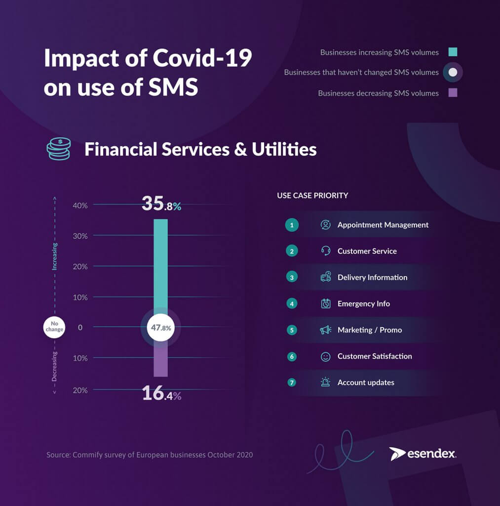 Illustration of survey data showing increase in message sends in the finance and utility sectors during Covid-19.