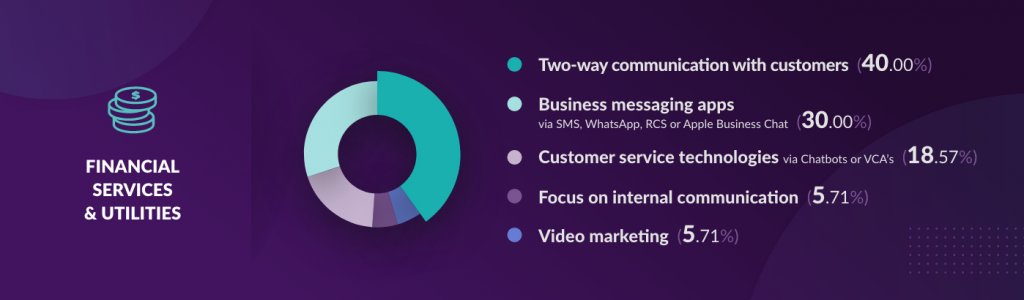 Banner showing survey results of business trends for 2021 across financial services industry