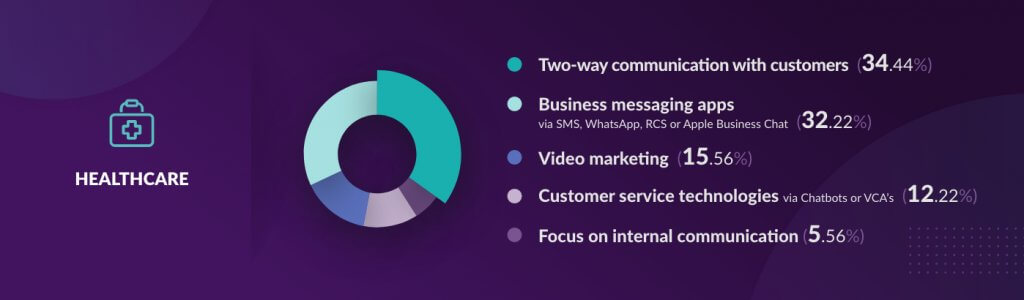 Banner showing survey results of business trends for 2021 across healthcare sector