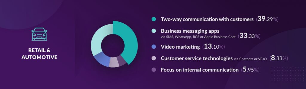 Banner showing survey results of business trends for 2021 for retail and automotive industries