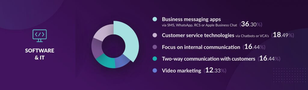 Banner showing survey results of business trends for 2021 within the software and IT sector