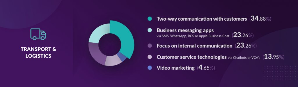 Banner showing survey results of business trends for 2021 in the transport and logistics sector