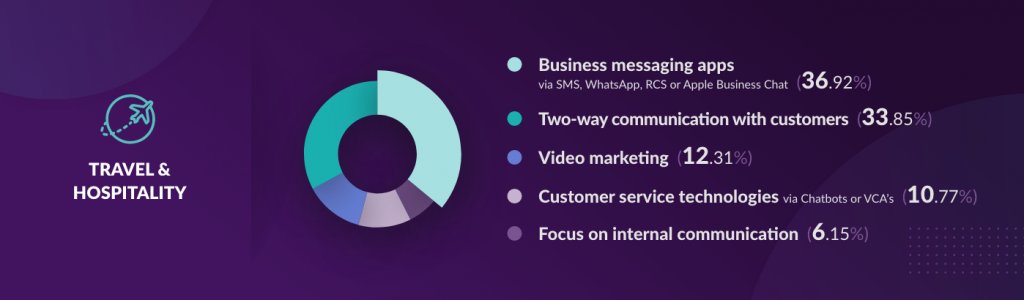 Banner showing survey results of business trends for 2021 across the travel and hospitality sectors
