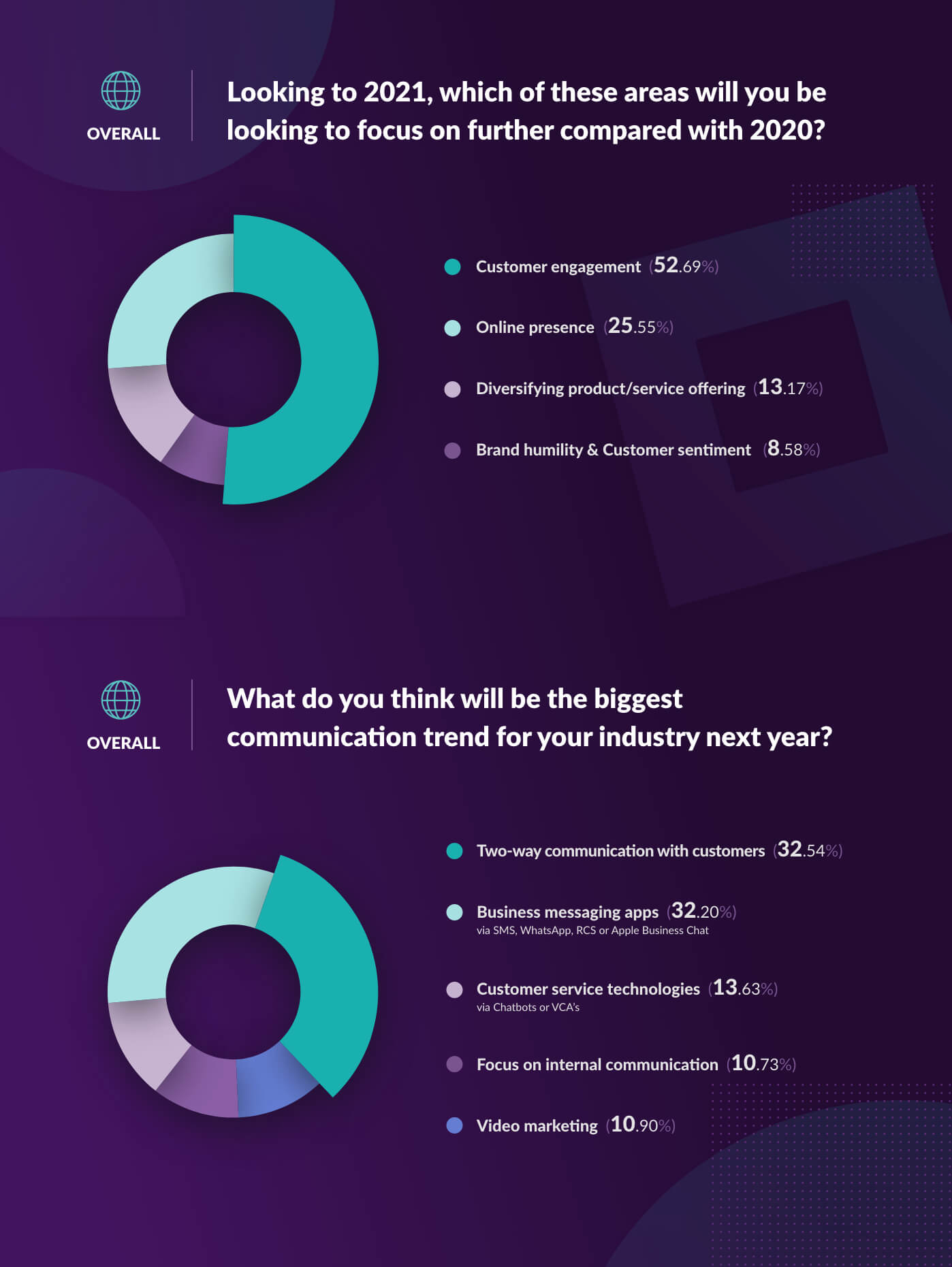 Business trends for 2021 customer engagement Esendex UK