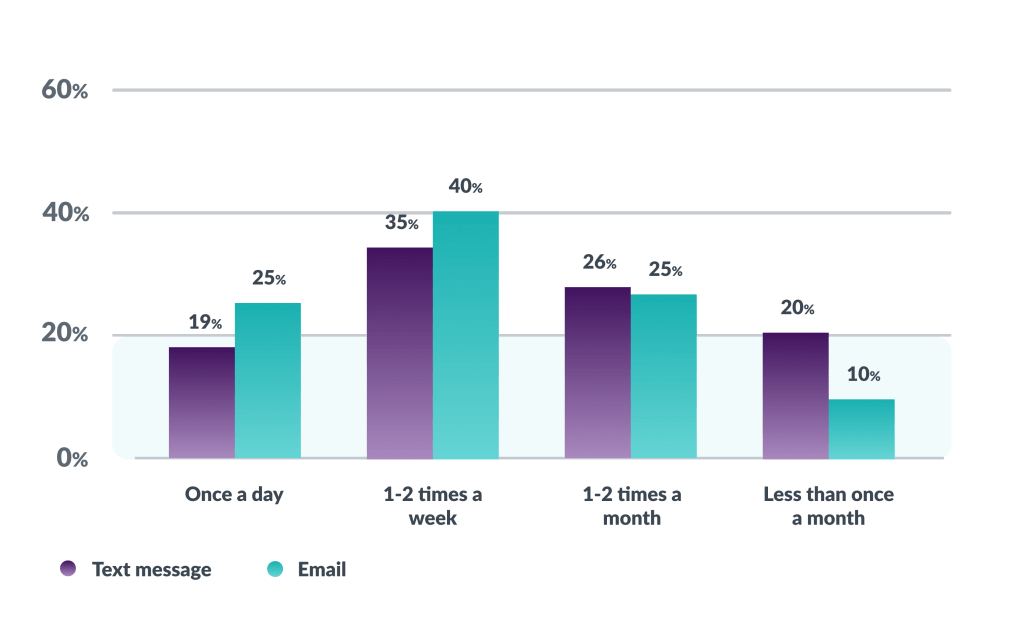 The graph from left to right shows the frequency that customers receive communications via email and SMS. These Black Friday statistics show a trend of email being used by brands more frequently than SMS.
