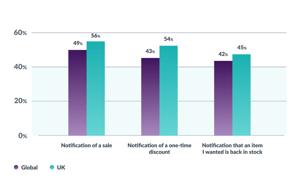 This graph shows the number of consumers that said they'd be more likely to click on a link in one of the three use cases: notification of sale, notification of a one time discount, and notification that an item is back in stock. It shows that in the UK and globally the most popular one is notification of a sale.