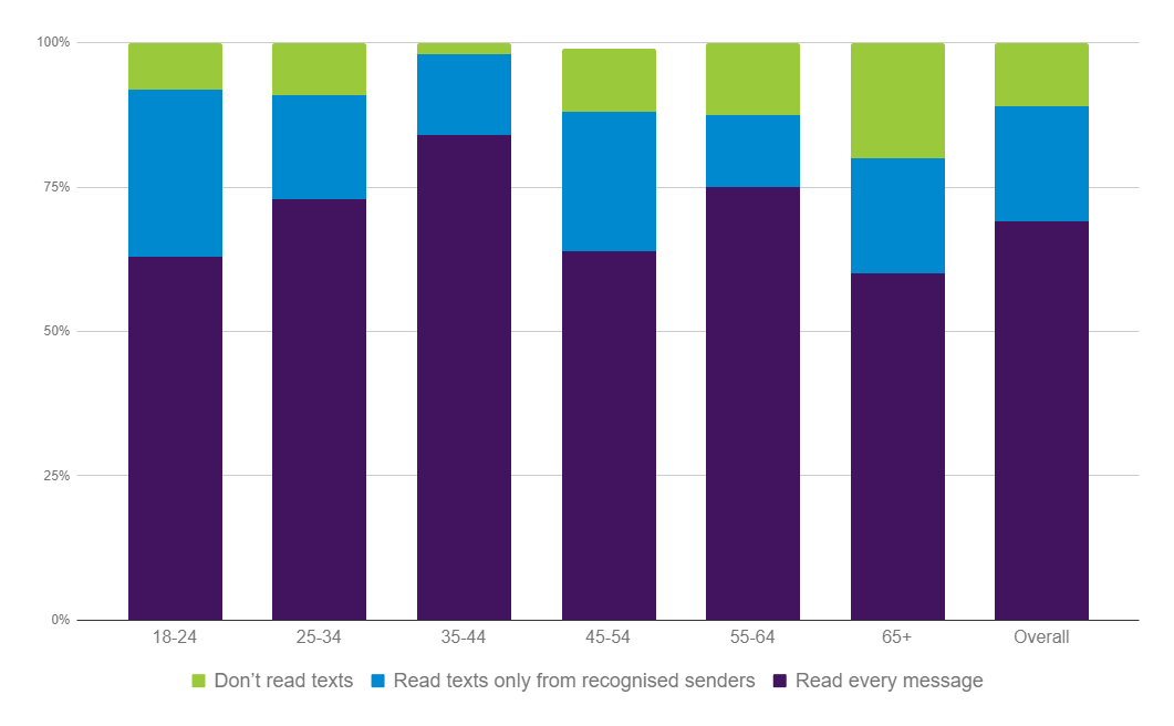 ES SMS Open Rates 2018