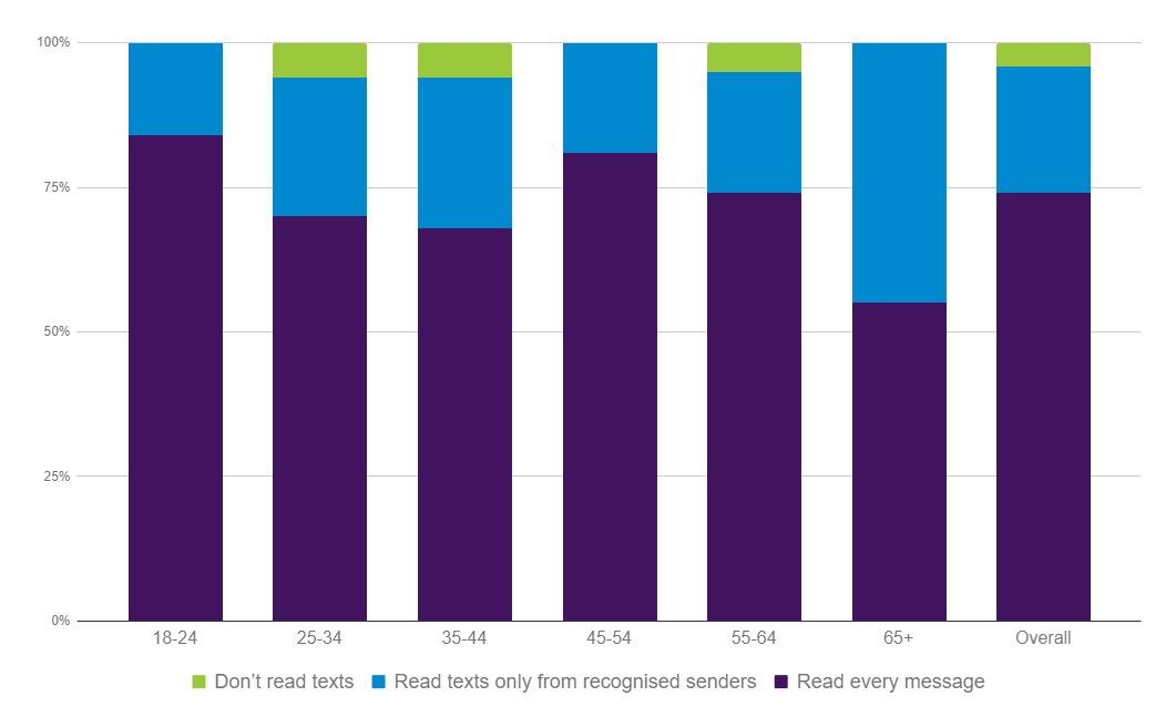 France SMS Open Rates 2018