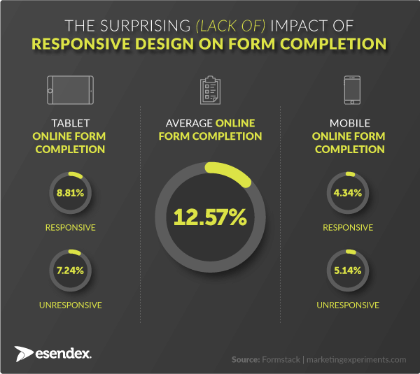 Online form completion statistics