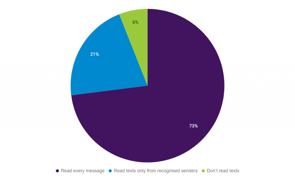 Global average SMS open rate