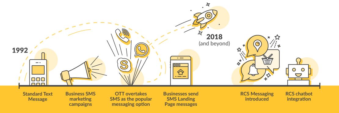 The evolution of SMS