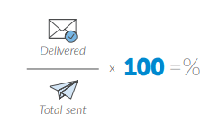 texts delivered divided by total sent, multiplied by 100